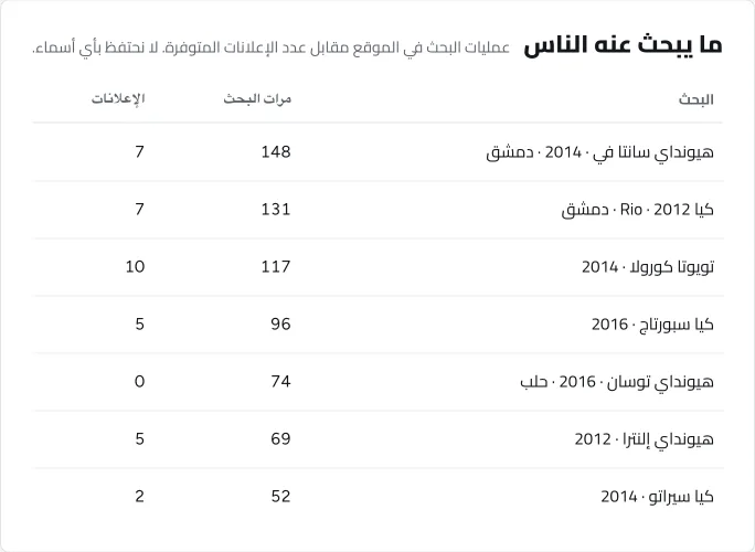 صفحة النتائج: ما يبحث عنه الناس على الموقع، عدد مرات البحث وعدد الإعلانات المتوفرة. أرقام توضيحية.