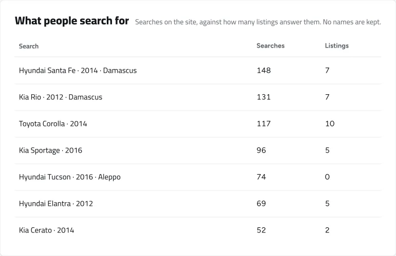 The Results page: what people search for on the site, how many searches and how many listings are on offer. Sample numbers.
